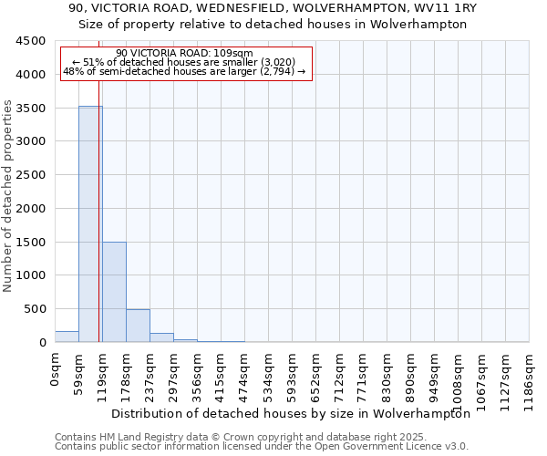 90, VICTORIA ROAD, WEDNESFIELD, WOLVERHAMPTON, WV11 1RY: Size of property relative to detached houses houses in Wolverhampton