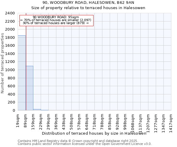 90, WOODBURY ROAD, HALESOWEN, B62 9AN: Size of property relative to terraced houses houses in Halesowen