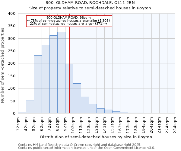 900, OLDHAM ROAD, ROCHDALE, OL11 2BN: Size of property relative to semi-detached houses houses in Royton
