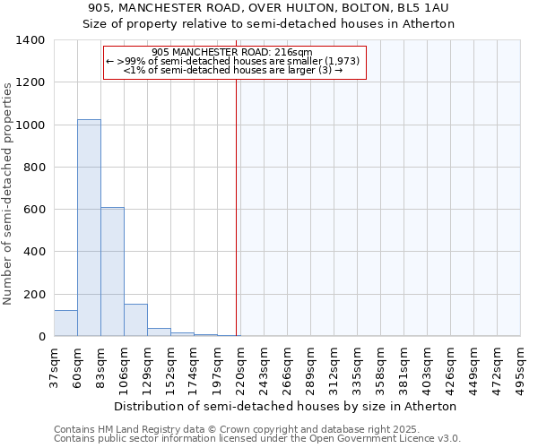 905, MANCHESTER ROAD, OVER HULTON, BOLTON, BL5 1AU: Size of property relative to semi-detached houses houses in Atherton