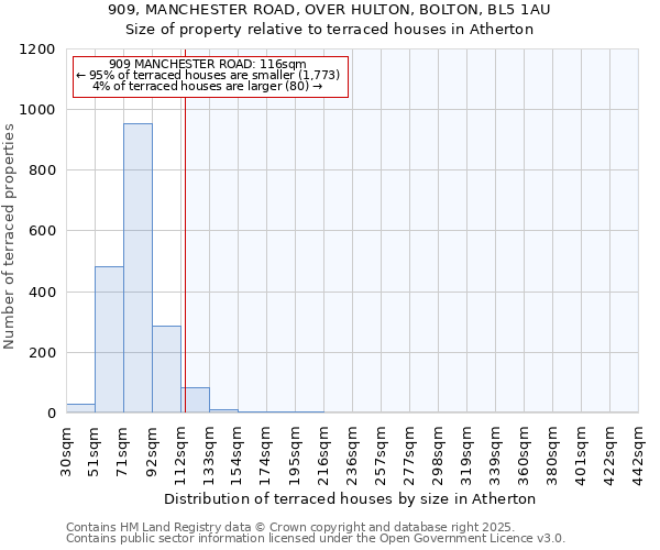 909, MANCHESTER ROAD, OVER HULTON, BOLTON, BL5 1AU: Size of property relative to terraced houses houses in Atherton