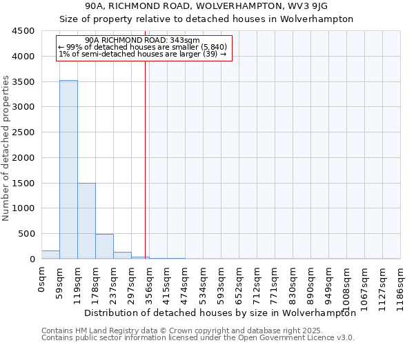 90A, RICHMOND ROAD, WOLVERHAMPTON, WV3 9JG: Size of property relative to detached houses houses in Wolverhampton