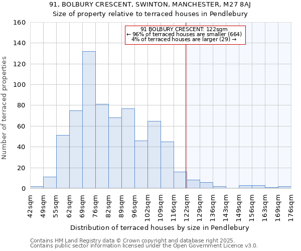 91, BOLBURY CRESCENT, SWINTON, MANCHESTER, M27 8AJ: Size of property relative to terraced houses houses in Pendlebury