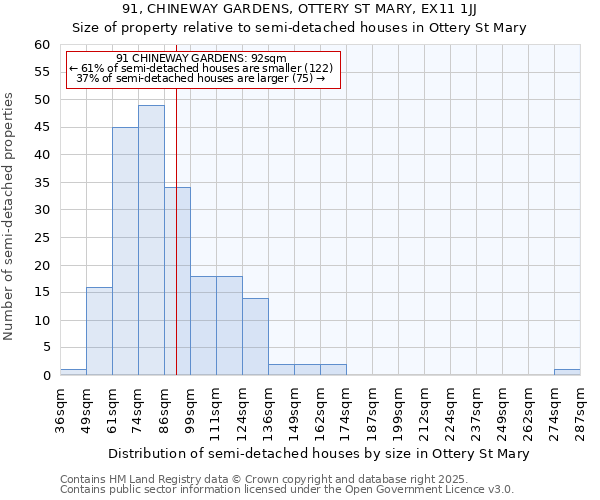 91, CHINEWAY GARDENS, OTTERY ST MARY, EX11 1JJ: Size of property relative to semi-detached houses houses in Ottery St Mary