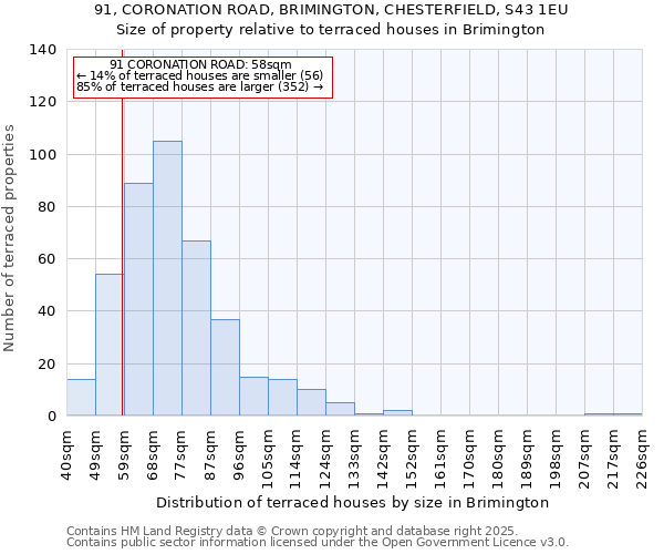91, CORONATION ROAD, BRIMINGTON, CHESTERFIELD, S43 1EU: Size of property relative to terraced houses houses in Brimington