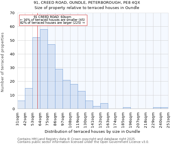 91, CREED ROAD, OUNDLE, PETERBOROUGH, PE8 4QX: Size of property relative to terraced houses houses in Oundle