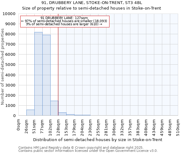91, DRUBBERY LANE, STOKE-ON-TRENT, ST3 4BL: Size of property relative to semi-detached houses houses in Stoke-on-Trent