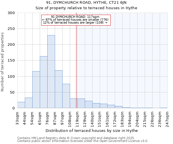 91, DYMCHURCH ROAD, HYTHE, CT21 6JN: Size of property relative to terraced houses houses in Hythe