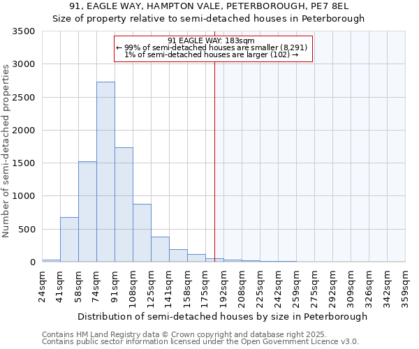91, EAGLE WAY, HAMPTON VALE, PETERBOROUGH, PE7 8EL: Size of property relative to semi-detached houses houses in Peterborough