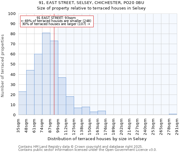91, EAST STREET, SELSEY, CHICHESTER, PO20 0BU: Size of property relative to terraced houses houses in Selsey