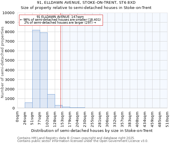 91, ELLDAWN AVENUE, STOKE-ON-TRENT, ST6 8XD: Size of property relative to semi-detached houses houses in Stoke-on-Trent