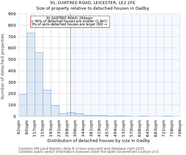 91, GARTREE ROAD, LEICESTER, LE2 2FE: Size of property relative to detached houses houses in Oadby