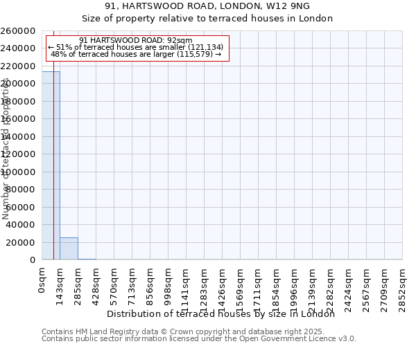 91, HARTSWOOD ROAD, LONDON, W12 9NG: Size of property relative to terraced houses houses in London