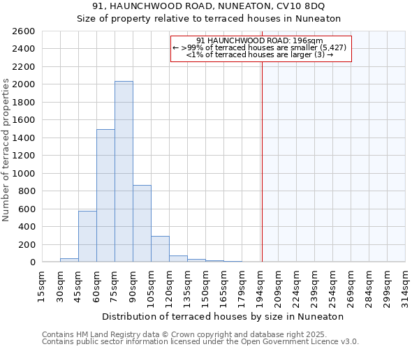 91, HAUNCHWOOD ROAD, NUNEATON, CV10 8DQ: Size of property relative to terraced houses houses in Nuneaton