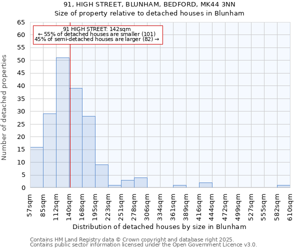 91, HIGH STREET, BLUNHAM, BEDFORD, MK44 3NN: Size of property relative to detached houses houses in Blunham