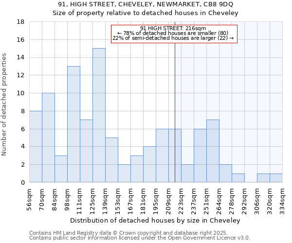 91, HIGH STREET, CHEVELEY, NEWMARKET, CB8 9DQ: Size of property relative to detached houses houses in Cheveley