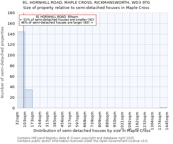 91, HORNHILL ROAD, MAPLE CROSS, RICKMANSWORTH, WD3 9TG: Size of property relative to semi-detached houses houses in Maple Cross