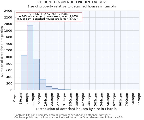 91, HUNT LEA AVENUE, LINCOLN, LN6 7UZ: Size of property relative to detached houses houses in Lincoln