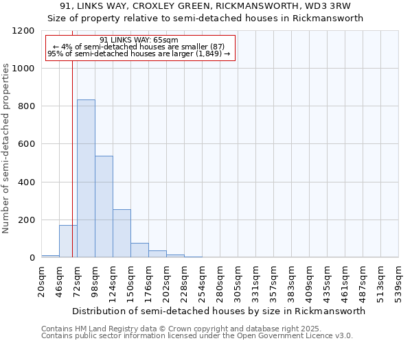 91, LINKS WAY, CROXLEY GREEN, RICKMANSWORTH, WD3 3RW: Size of property relative to semi-detached houses houses in Rickmansworth