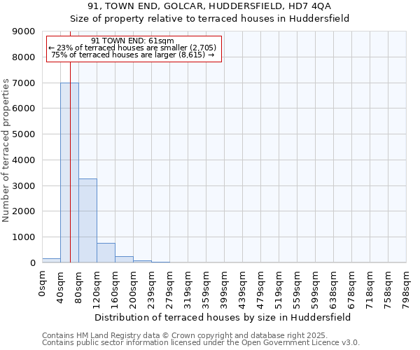 91, TOWN END, GOLCAR, HUDDERSFIELD, HD7 4QA: Size of property relative to terraced houses houses in Huddersfield