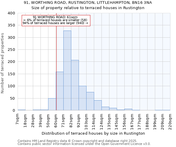 91, WORTHING ROAD, RUSTINGTON, LITTLEHAMPTON, BN16 3NA: Size of property relative to terraced houses houses in Rustington