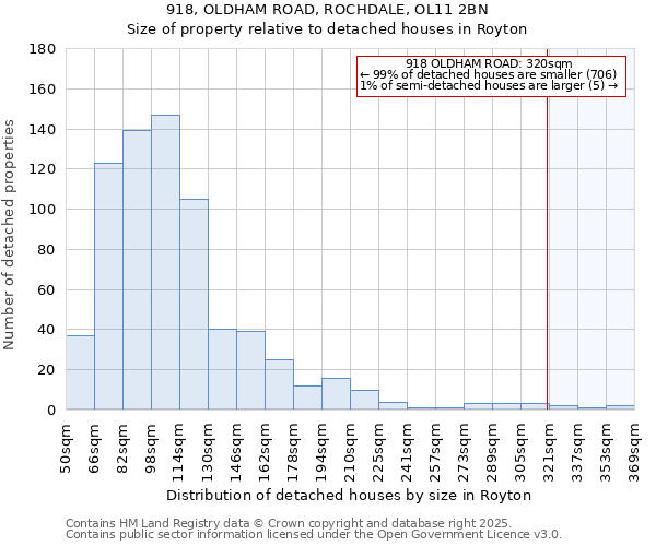 918, OLDHAM ROAD, ROCHDALE, OL11 2BN: Size of property relative to detached houses houses in Royton