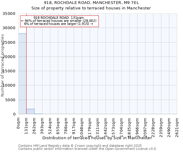918, ROCHDALE ROAD, MANCHESTER, M9 7EL: Size of property relative to terraced houses houses in Manchester