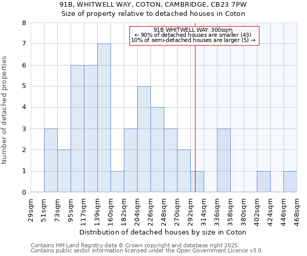91B, WHITWELL WAY, COTON, CAMBRIDGE, CB23 7PW: Size of property relative to detached houses houses in Coton