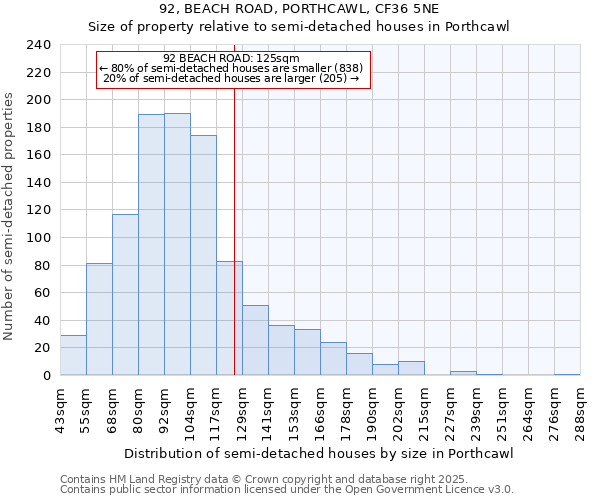 92, BEACH ROAD, PORTHCAWL, CF36 5NE: Size of property relative to semi-detached houses houses in Porthcawl