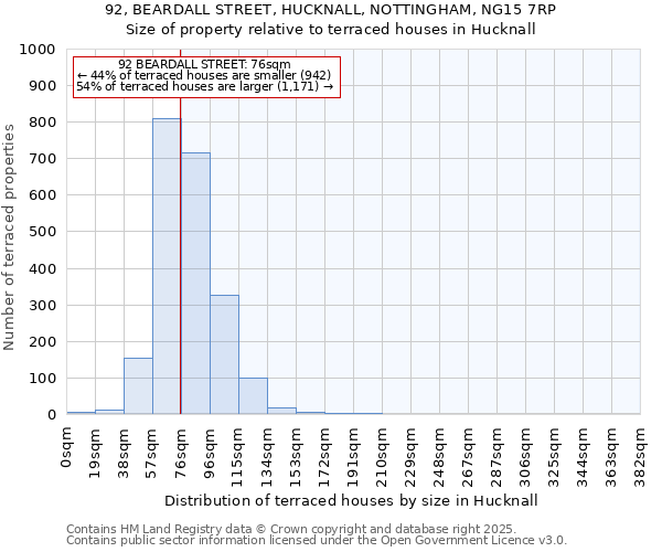 92, BEARDALL STREET, HUCKNALL, NOTTINGHAM, NG15 7RP: Size of property relative to terraced houses houses in Hucknall