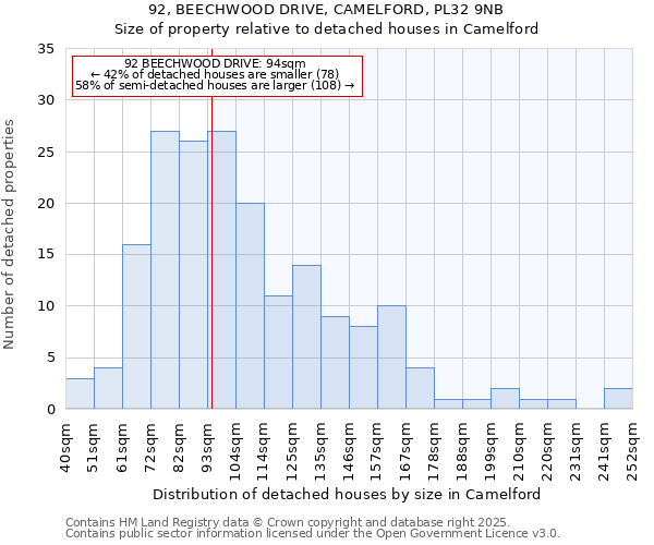 92, BEECHWOOD DRIVE, CAMELFORD, PL32 9NB: Size of property relative to detached houses houses in Camelford