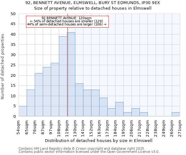 92, BENNETT AVENUE, ELMSWELL, BURY ST EDMUNDS, IP30 9EX: Size of property relative to detached houses houses in Elmswell