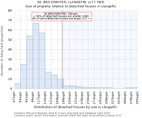 92, BRO EDNYFED, LLANGEFNI, LL77 7WD: Size of property relative to detached houses houses in Llangefni