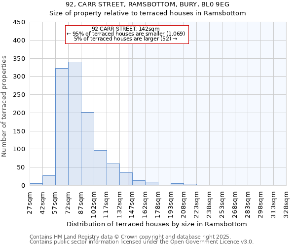 92, CARR STREET, RAMSBOTTOM, BURY, BL0 9EG: Size of property relative to terraced houses houses in Ramsbottom