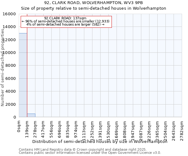 92, CLARK ROAD, WOLVERHAMPTON, WV3 9PB: Size of property relative to semi-detached houses houses in Wolverhampton