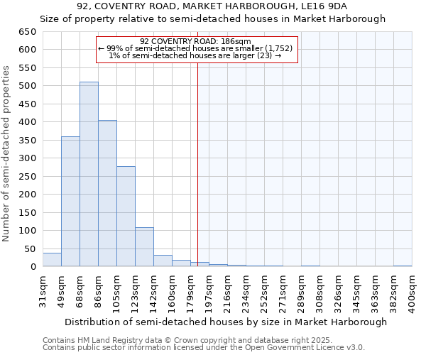92, COVENTRY ROAD, MARKET HARBOROUGH, LE16 9DA: Size of property relative to semi-detached houses houses in Market Harborough