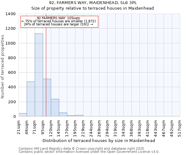 92, FARMERS WAY, MAIDENHEAD, SL6 3PL: Size of property relative to terraced houses houses in Maidenhead