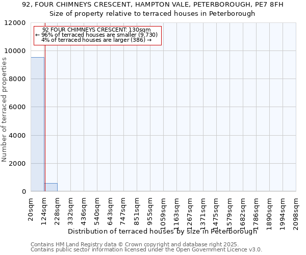 92, FOUR CHIMNEYS CRESCENT, HAMPTON VALE, PETERBOROUGH, PE7 8FH: Size of property relative to terraced houses houses in Peterborough
