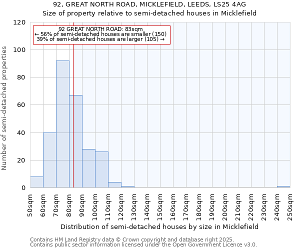 92, GREAT NORTH ROAD, MICKLEFIELD, LEEDS, LS25 4AG: Size of property relative to semi-detached houses houses in Micklefield