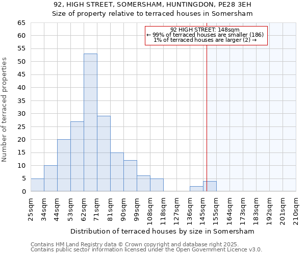 92, HIGH STREET, SOMERSHAM, HUNTINGDON, PE28 3EH: Size of property relative to terraced houses houses in Somersham