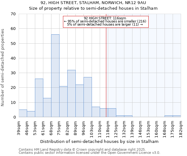 92, HIGH STREET, STALHAM, NORWICH, NR12 9AU: Size of property relative to semi-detached houses houses in Stalham