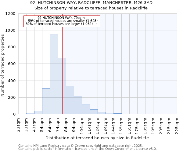 92, HUTCHINSON WAY, RADCLIFFE, MANCHESTER, M26 3AD: Size of property relative to terraced houses houses in Radcliffe