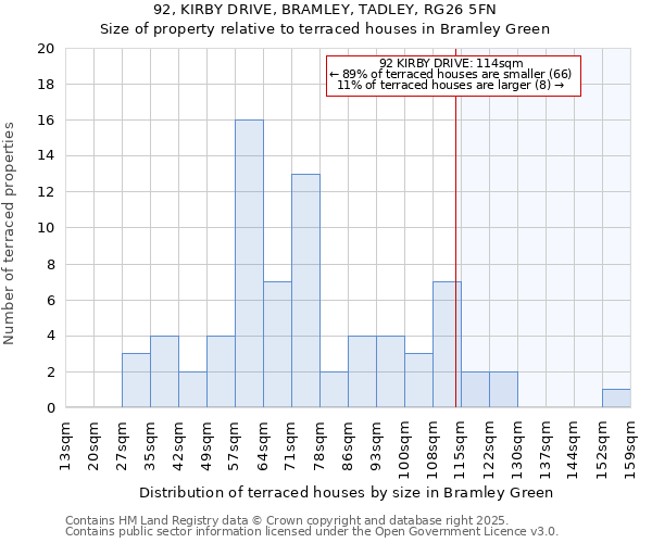 92, KIRBY DRIVE, BRAMLEY, TADLEY, RG26 5FN: Size of property relative to terraced houses houses in Bramley Green