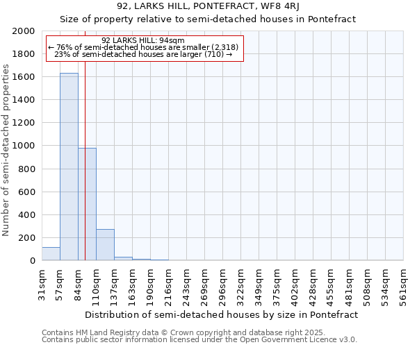 92, LARKS HILL, PONTEFRACT, WF8 4RJ: Size of property relative to semi-detached houses houses in Pontefract
