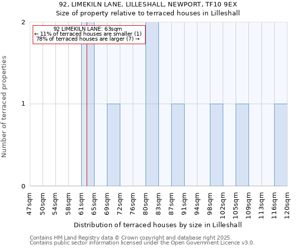 92, LIMEKILN LANE, LILLESHALL, NEWPORT, TF10 9EX: Size of property relative to terraced houses houses in Lilleshall