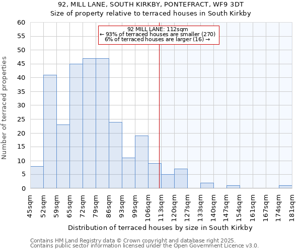 92, MILL LANE, SOUTH KIRKBY, PONTEFRACT, WF9 3DT: Size of property relative to terraced houses houses in South Kirkby