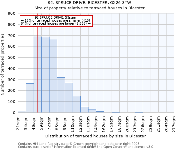 92, SPRUCE DRIVE, BICESTER, OX26 3YW: Size of property relative to terraced houses houses in Bicester
