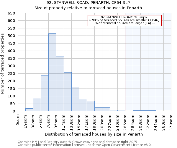 92, STANWELL ROAD, PENARTH, CF64 3LP: Size of property relative to terraced houses houses in Penarth