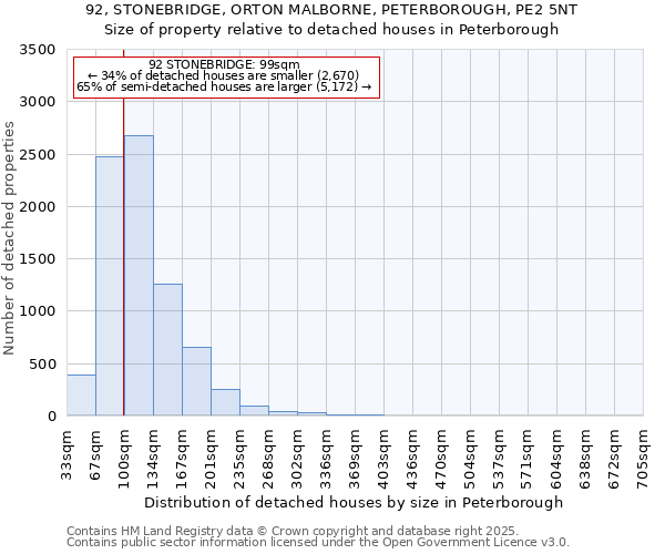 92, STONEBRIDGE, ORTON MALBORNE, PETERBOROUGH, PE2 5NT: Size of property relative to detached houses houses in Peterborough