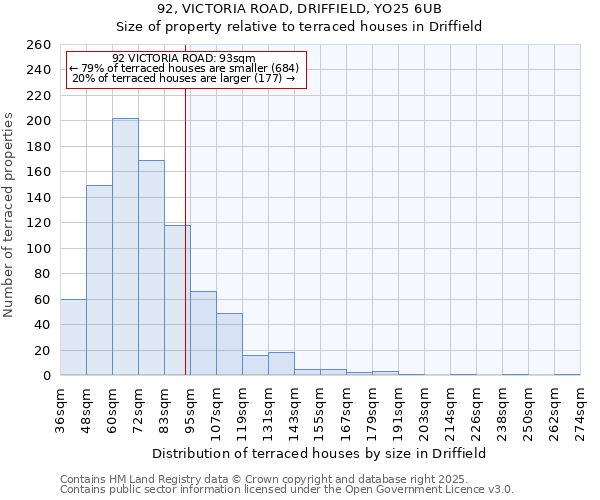 92, VICTORIA ROAD, DRIFFIELD, YO25 6UB: Size of property relative to terraced houses houses in Driffield